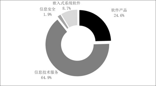 2022年軟件和信息技術服務業(yè)統(tǒng)計公報 信息服務業(yè)務發(fā)展分析