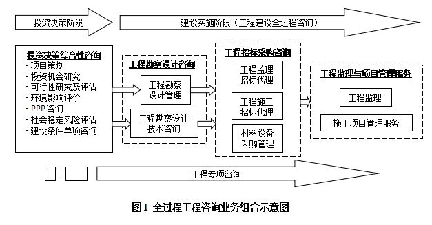 住建部發(fā)布《全過(guò)程工程咨詢服務(wù)技術(shù)標(biāo)準(zhǔn)》（征求意見(jiàn)稿） 推動(dòng)工程管理服務(wù)規(guī)范化與專業(yè)化